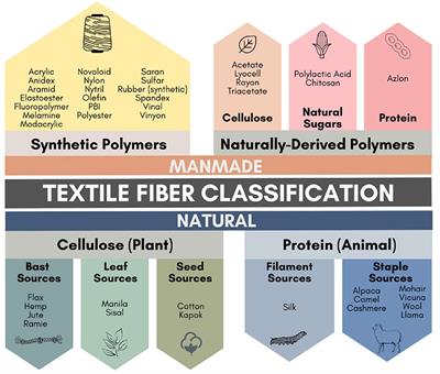 Textiles in a circular economy: An assessment of the current landscape, challenges, and opportunities in the United States
